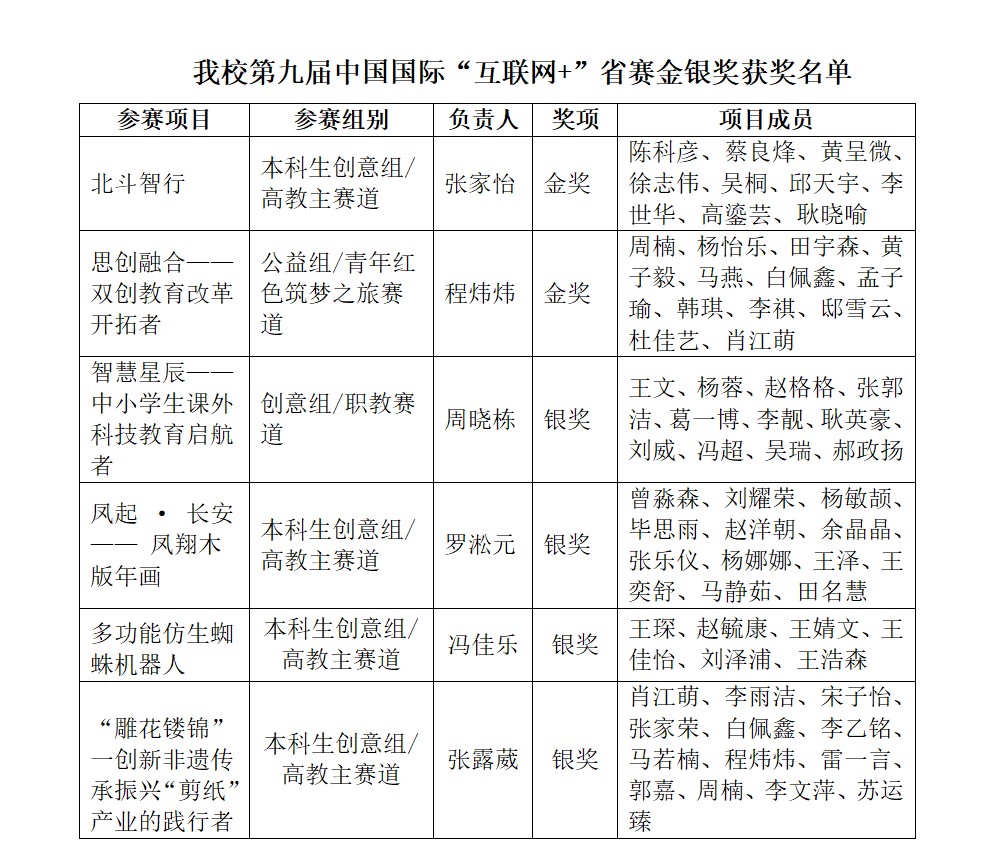 突破！西安明德理工學院在第九屆中國國際“互聯(lián)網+”大賽中取得優(yōu)異成績