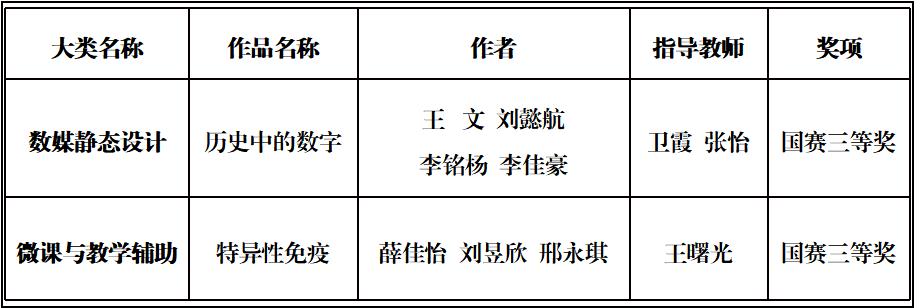 喜報(bào)丨明德學(xué)院在多項(xiàng)全國(guó)大賽中載譽(yù)而歸
